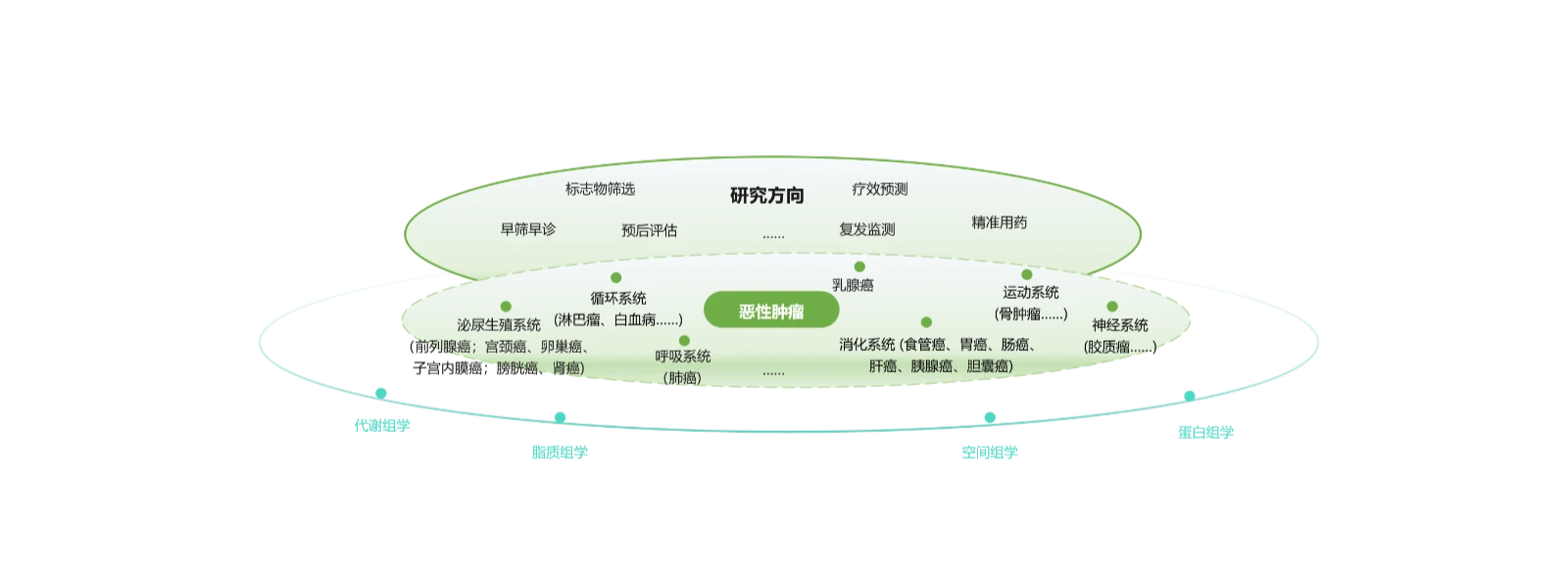 研究方向